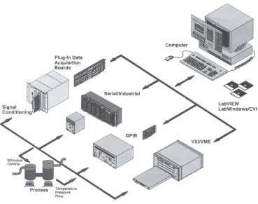 Figure 1.2: Hardware architecture of virtual instruments. 