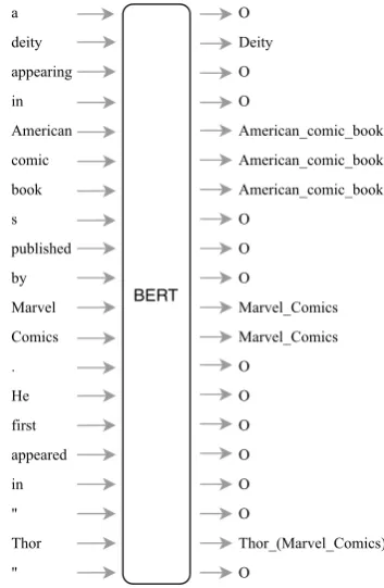 Figure 1: Illustrating the simple neural end-to-end en-tity linking setup. BERT+Entity predicts entity linksThor (Marvel Comics)per token, where ”O” denotes a Nil prediction