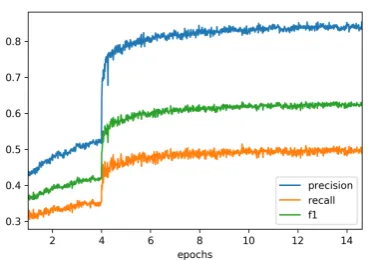 Figure 2:Per token classiﬁcation InKB scores onthe validation data during training on the Wikipediadataset in Setting II for 40 days