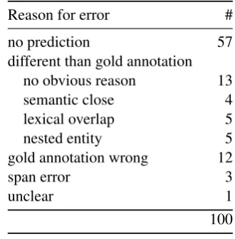Table 1: Comparing entity linking results on CoNLL03/AIDA. strong F1 and weak F1 denote InKB F1 scores