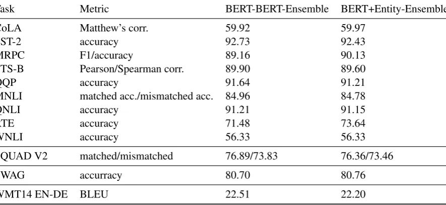 Table 3: Experiments on downstream tasks with BERT+Entity trained in Setting I. The ﬁrst group are the GLUEtasks, then followed by SQUAD V2 and SWAG (for which only the dev set results are reported), and the resultsfor machine translation WMT14 EN-DE.