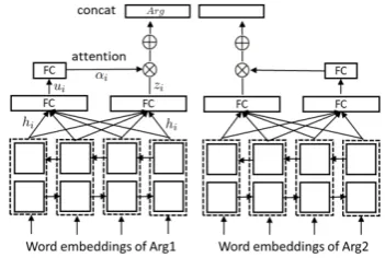 Figure 1: The framework of our proposed adversarial domain adaptation model, containing the pre-training stage,the adversarial adaptation stage, and the testing stage