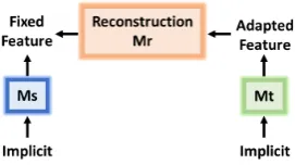 Figure 3: The reconstruction loss component augment-ing our unsupervised adversarial domain adaptor.