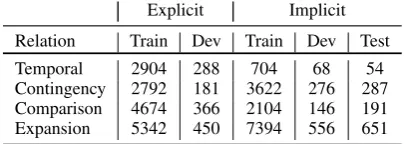 Table 1: The number of examples of the four top leveldiscourse relations in PDTB 2.0.