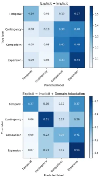 Figure 4: Normalized confusion matrices before andafter unsupervised domain adaptation.