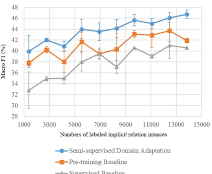 Figure 6: The average F1 (%) with varying numbers oflabeled implicit relation training data.