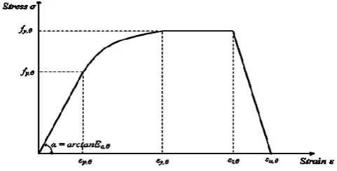 Fig. 1 Thermal properties of carbon steel at elevated temperatures. 