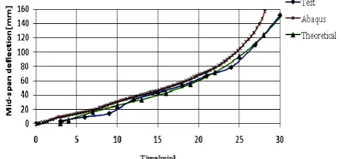 Fig. 6 Mid-span deflection for test beam 2 (TB 2)  