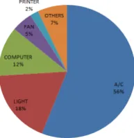 Fig 1 Distribution of Energy Usage in Commercial Sector          
