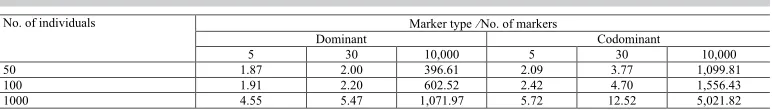 Table 1. Timing for analyses performed with various data sizes.