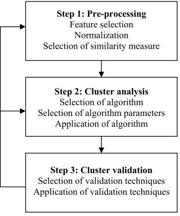 Figure 1.1    The three main steps involved in a cluster 