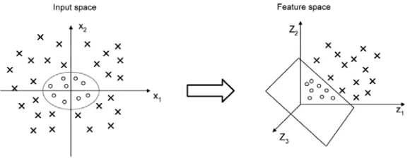 Figure 1    Mapping nonlinear data to a higher dimensional feature space where a 