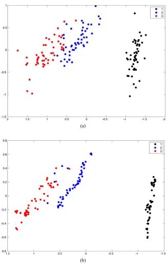 Figure 7    IRIS dataset. The data is projected along two major principal components. 