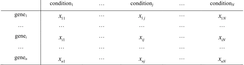 Figure 8    Gene expression data matrix 