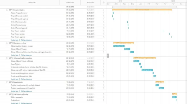Fig. 1: Gantt diagram 