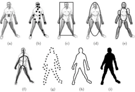 Fig.  2:  Object  representations.  (a)  centered  point,  (b)  multiple  points,  (c)  rectangular  shape,  (d)  elliptical  shape,  (e)  articulated  model,  (f)  object  skeleton,  (g)  (h)  different  object contours, (i) object silhouette