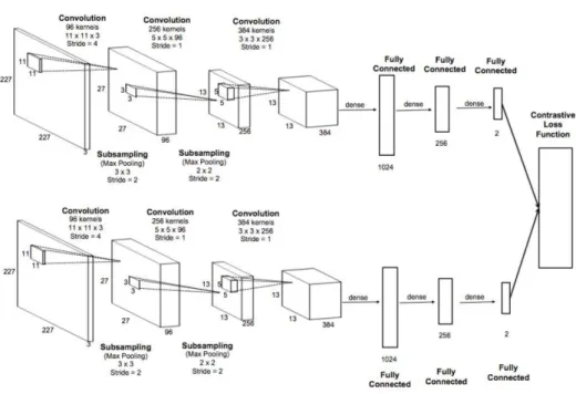 Fig. 3: Example of a Siamese Neural Network architecture used in [34] to compute the similarity  between  facial  expressions