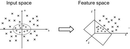 Fig. 2. Mapping nonlinear data to a higher dimensional feature space where a linear 