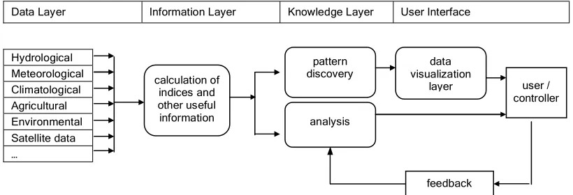 Fig. 3: A simplified hypothetical flow chart for the agro-hydrological system 