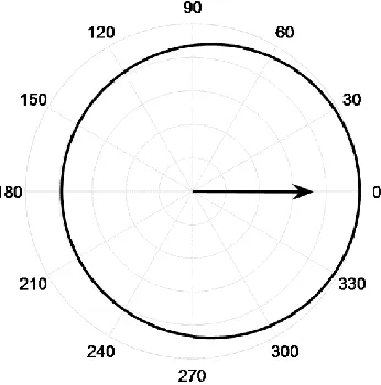Figure 2.4: Polar representation of the scattering cross section of a single circular air scatterer at 8MHz scattered in ϴ direction with ϴ=0 representing forward scattering (Also represented by the arrow)