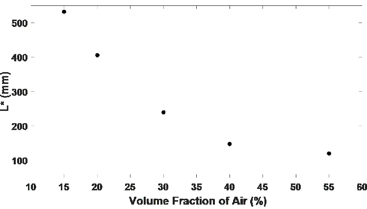 Figure 2.8: Temporal Evolution of the variance W2 of the Gaussian fit on Iinc. The linear curve of the variance plot provides an accurate measurement of the diffusion constant