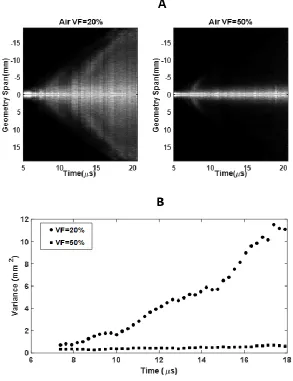 Figure 2.10  A:  Normalized Incoherent intensity as a function of emitter-receiver distance X and time