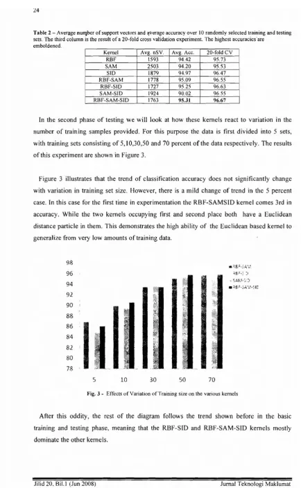 Table 2 - Averuge nUl1)ber of support vectors and ,!verage accuracy over 10 randomly selected training and testingsets, The third column is the result ofa 20-fold cross validation experiment