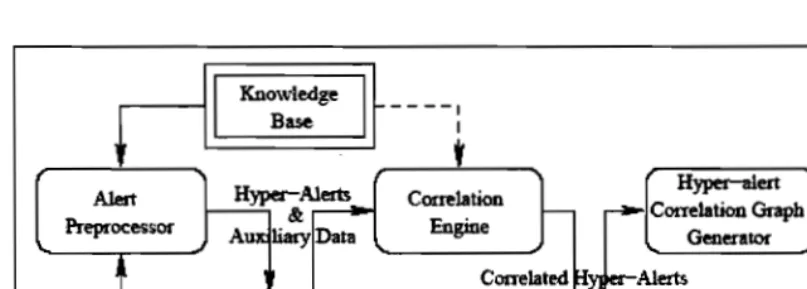 Figure FigureFigure 4. 4.4. The architecture  The architecture The architecture of ofof  hyper-alert correlation system