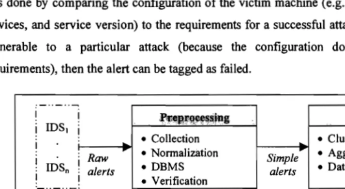 Figure FigureFigure 2. 2.2.  The framework The frameworkThe framework  of ofof Alert Correlation System (ACS)