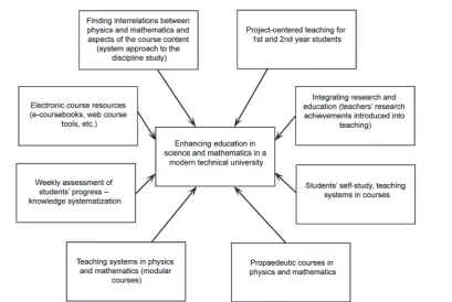 Fig. 1. Components of the enhancement of scientiﬁ c education