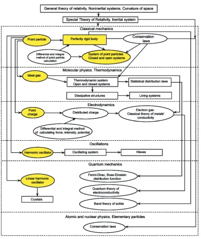 Fig. 2. Analysis of interrelations within the course of physics (system approach to the discipline study)