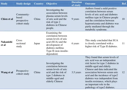 Table 1: Study, study design, country, objective, duration, outcome and reference number