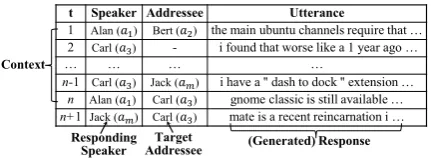 Figure 1: An example of Multi-Party Chatbots (MPC).At each turn, a speaker said one utterance to an ad-dressee