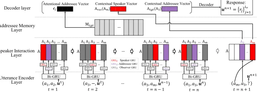 Figure 2: Overall structure of the proposed ICRED for RGMPC. At each time step tsuperscriptutterance (from contexts, and it updates all interlocutors’ representation by different GRUs according to their roles at eachtime step, where the embedding for an in