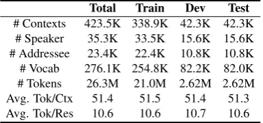 Table 2: Data statistics. “#” means number, and “Avg.Tok/Ctx (or Res)” is the number of tokens per context(or response).