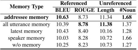 Table 6: Performances over different memory types.
