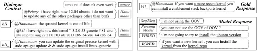 Figure 3: An example of different model responses for the same dialogue context. The input dialogue context ison the left