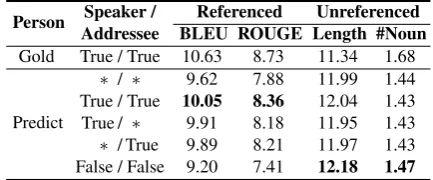 Table 8: Performance on learning interlocutor predic-tion and RGMPC. “True” and “False” means right andwrong interlocutor, respectively