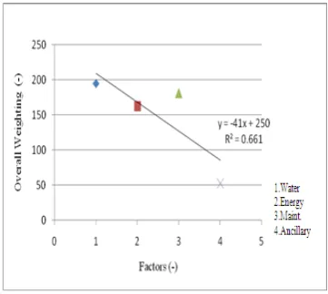 Fig. 2 The relationship between overall weighting (-) and 