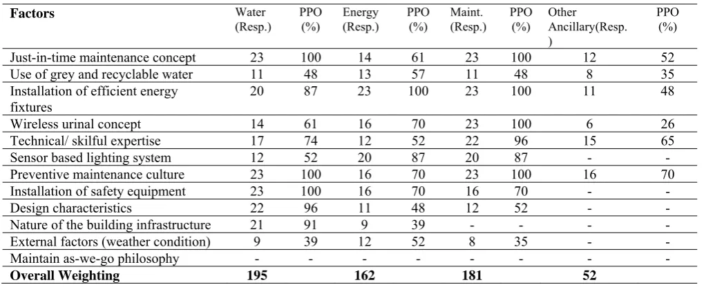 Table 1 The study Outcomes  