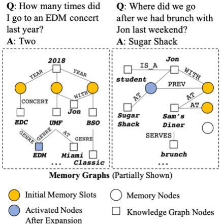 Figure 1: Illustration of Episodic Memory QA withuser queries and memory graphs (MG) with knowledgegraph (KG) entities
