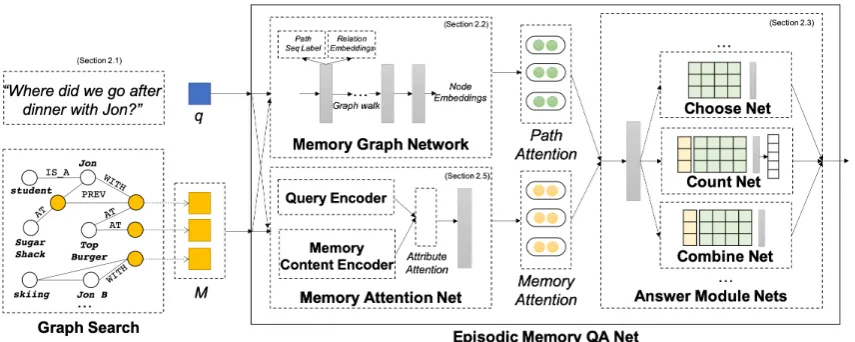 Figure 2: Overall architecture of the Episodic Memory QA Network. For an input query q, candidate memorynodes m = {m(k)} are provided as input memory slots for the Memory QA Network