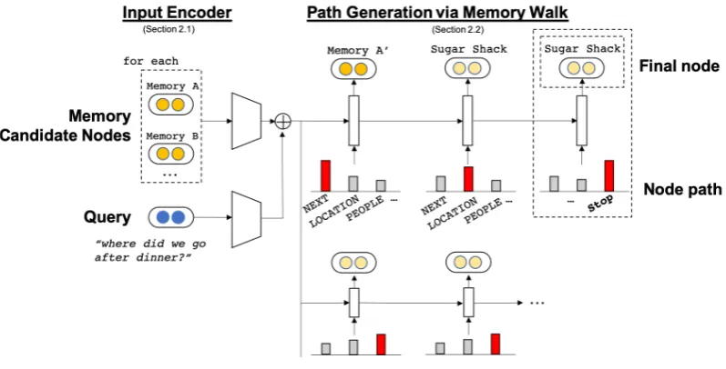 Figure 3: Memory Graph Network (MGN) Walker. Input query q and candidate memory nodes m = {m(k)}are encoded with the query encoder and the memory encoder, respectively (left)
