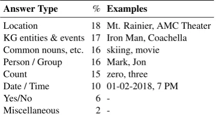 Table 1: Types of Answers in MemQA