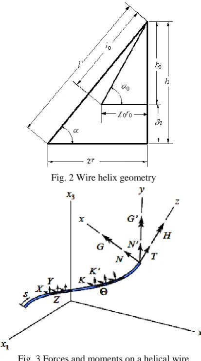 Fig. 3 Forces and moments on a helical wire 