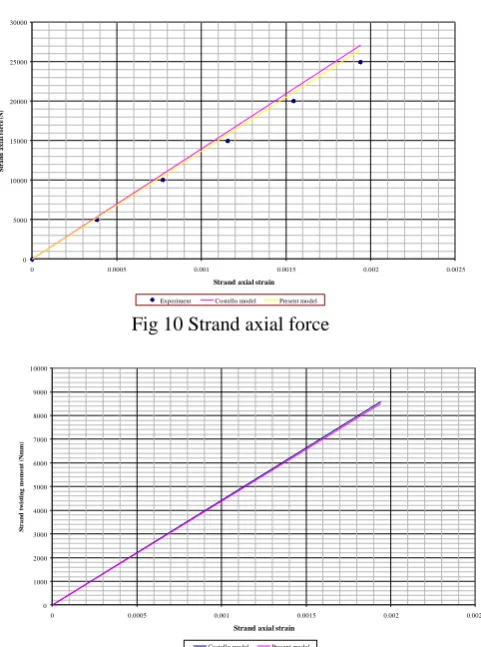 Fig 10 Strand axial force 
