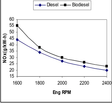 Fig.3. UBHC emissions for diesel and Karanja biodiesel  fuel 