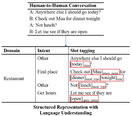 Figure 1: Example of language understanding for taskcompletion on a H2H conversation. In this work, ourgoal is to identify useful slots (marked with red rectan-gles).