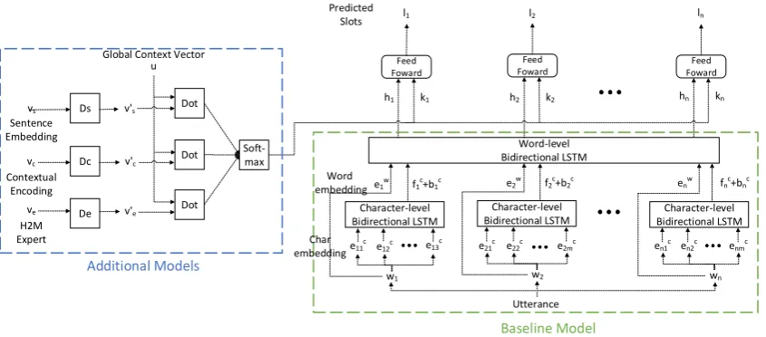 Figure 2: Overview of our slot tagging architecture. Our architecture consists with the core network (Section 3.1)and additional network components utilizing knowledge from multiple sources (Each discussed in Section 3.2.1,3.2.2, 3.2.3)