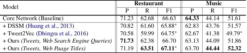 Table 3: Comparison of adding sentence embedding component to our architecture. P, R, F1 stands for precision,recall, F1-score (%) respectively